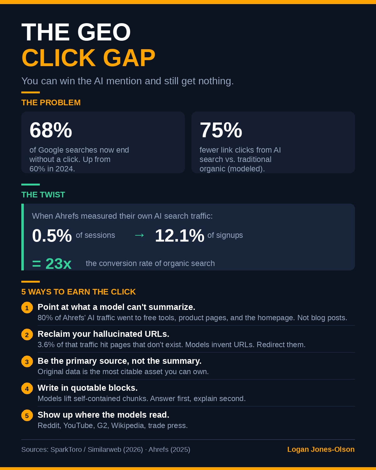 Infographic titled The GEO Click Gap showing the key statistics: 68% of Google searches ended without a click in early 2026, up from 60% in 2024 per SparkToro and Similarweb; AI search visitors click roughly 75% less per Ahrefs modeling; yet AI search traffic was 0.5% of Ahrefs sessions and 12.1% of signups, roughly a 23x conversion rate; over 80% of that traffic went to free tools, product pages, and the homepage; and 3.6% landed on hallucinated URLs that do not exist.